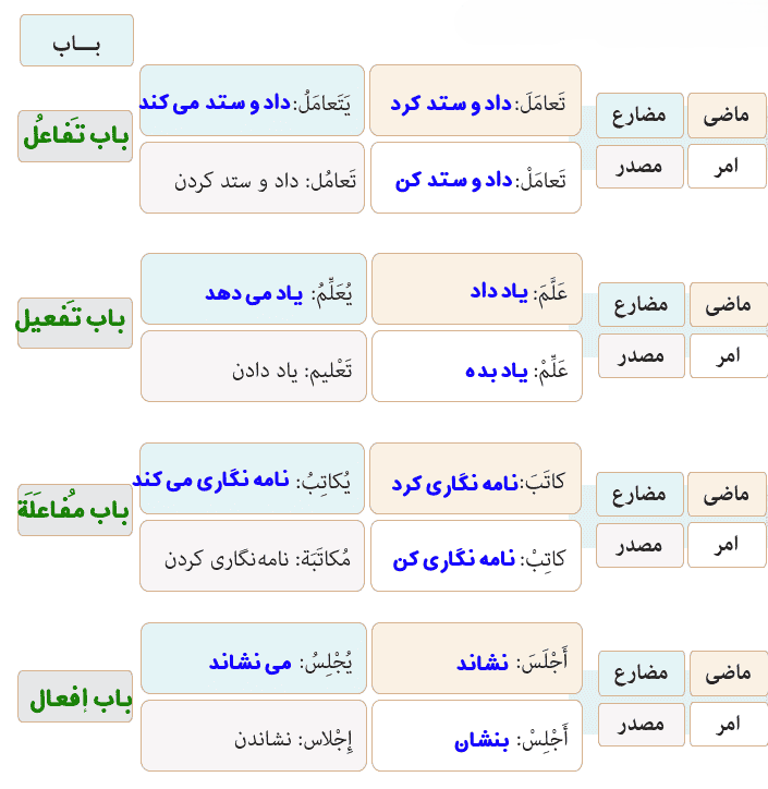 صفحه 56 عربی دهم